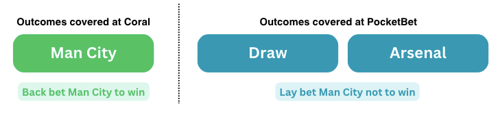 Matched Betting: All outcomes covered